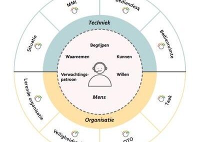 Human factors bij de bediening van bruggen en sluizen